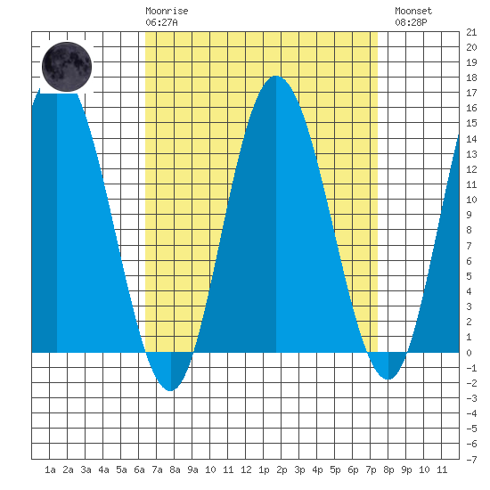 Dry Strait tide chart for Saturday, March 29, 2025