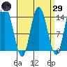 Dry Strait tide chart for Saturday, March 29, 2025