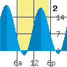 Dry Strait tide chart for Sunday, March 2, 2025
