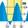 Dry Strait tide chart for Sunday, March 30, 2025