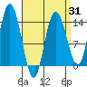 Dry Strait tide chart for Monday, March 31, 2025