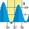 Dry Strait tide chart for Monday, March 3, 2025