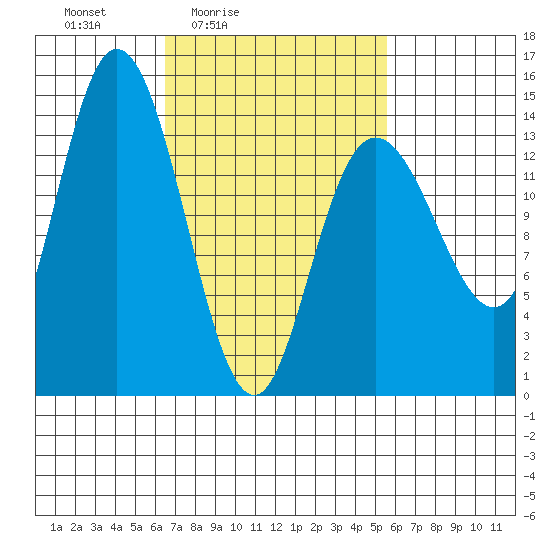 Dry Strait tide chart for Wednesday, March 5, 2025