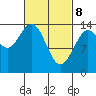 Dry Strait tide chart for Saturday, March 8, 2025