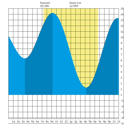 Dry Strait tide chart for Sunday, March 9, 2025