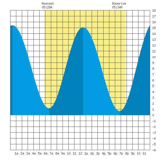 Dry Strait tide chart for Thursday, April 10, 2025