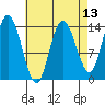 Dry Strait tide chart for Sunday, April 13, 2025
