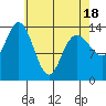 Dry Strait tide chart for Friday, April 18, 2025