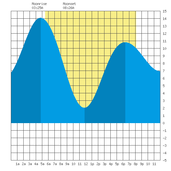 Dry Strait tide chart for Saturday, April 19, 2025