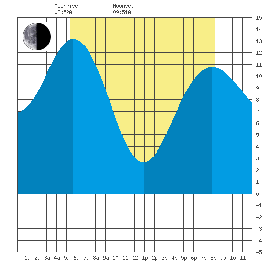 Dry Strait tide chart for Sunday, April 20, 2025