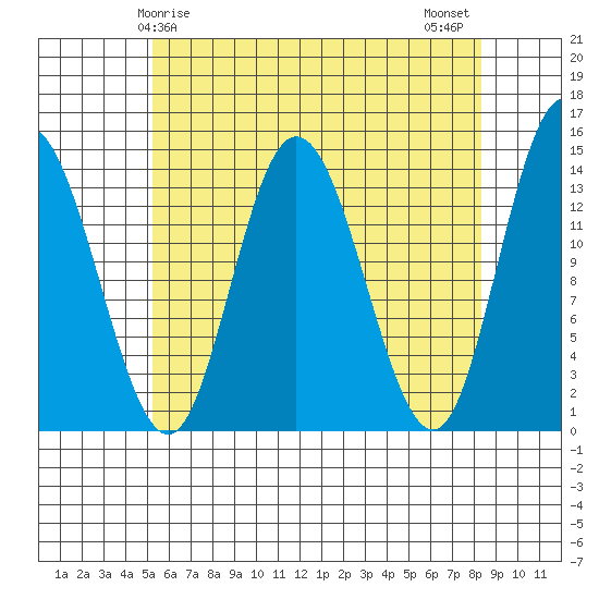 Dry Strait tide chart for Friday, April 25, 2025
