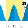 Dry Strait tide chart for Friday, April 25, 2025