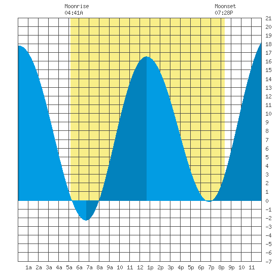 Dry Strait tide chart for Saturday, April 26, 2025