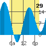 Dry Strait tide chart for Tuesday, April 29, 2025