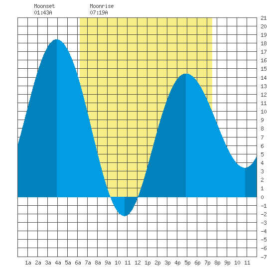 Dry Strait tide chart for Wednesday, April 2, 2025