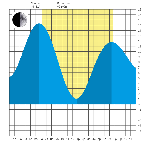 Dry Strait tide chart for Friday, April 4, 2025