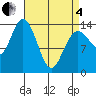 Dry Strait tide chart for Friday, April 4, 2025