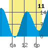 Dry Strait tide chart for Sunday, May 11, 2025