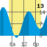 Dry Strait tide chart for Tuesday, May 13, 2025