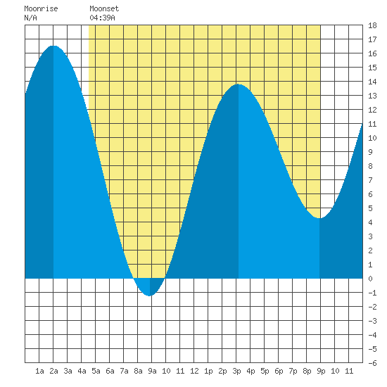 Dry Strait tide chart for Wednesday, May 14, 2025