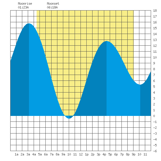Dry Strait tide chart for Friday, May 16, 2025