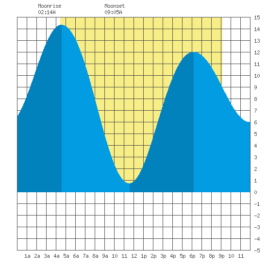 Dry Strait tide chart for Sunday, May 18, 2025