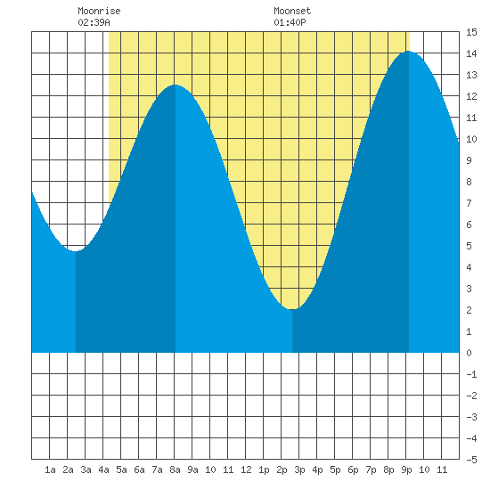 Dry Strait tide chart for Wednesday, May 21, 2025