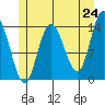 Dry Strait tide chart for Saturday, May 24, 2025