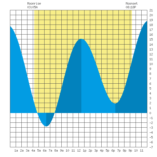 Dry Strait tide chart for Sunday, May 25, 2025