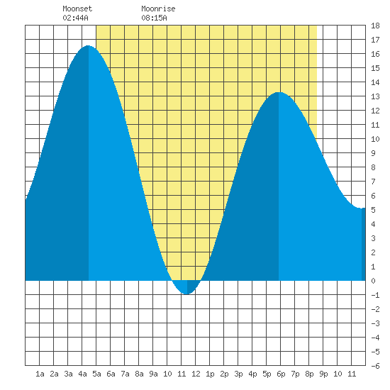 Dry Strait tide chart for Friday, May 2, 2025