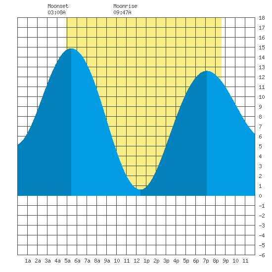 Dry Strait tide chart for Saturday, May 3, 2025