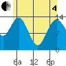 Dry Strait tide chart for Sunday, May 4, 2025