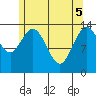 Dry Strait tide chart for Monday, May 5, 2025