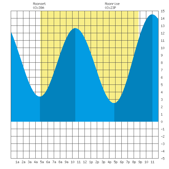 Dry Strait tide chart for Wednesday, May 7, 2025