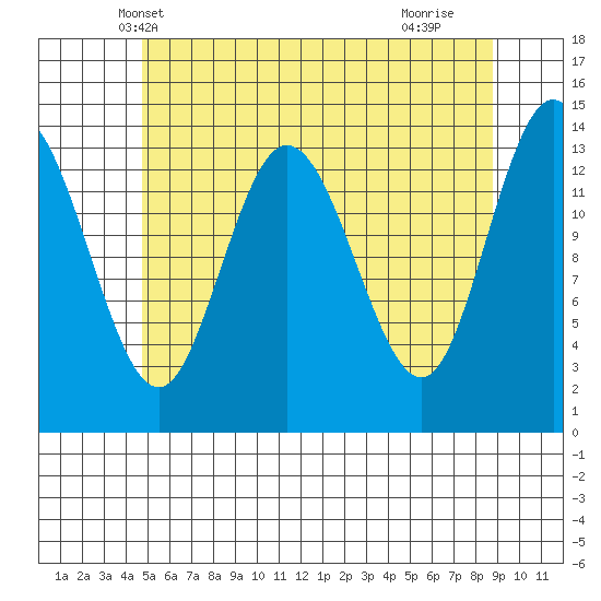 Dry Strait tide chart for Thursday, May 8, 2025