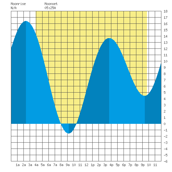 Dry Strait tide chart for Friday, June 13, 2025
