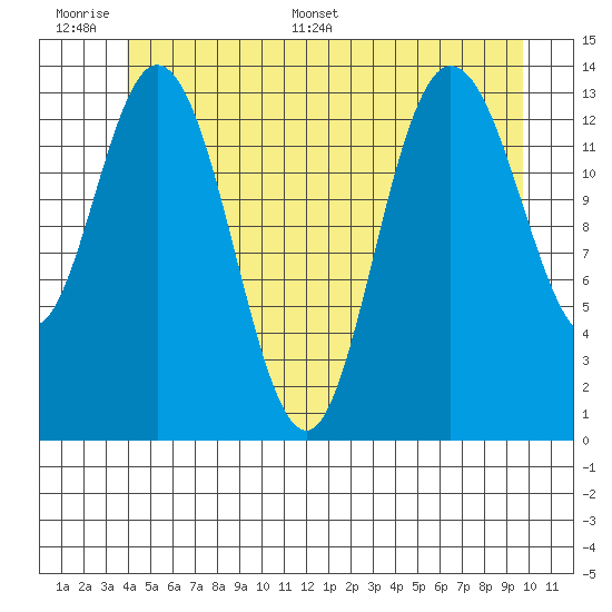 Dry Strait tide chart for Tuesday, June 17, 2025