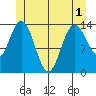 Dry Strait tide chart for Sunday, June 1, 2025