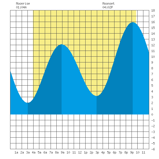 Dry Strait tide chart for Friday, June 20, 2025