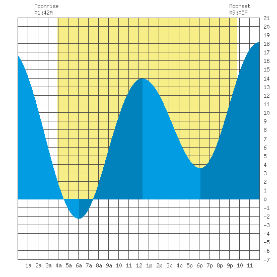 Dry Strait tide chart for Monday, June 23, 2025