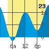 Dry Strait tide chart for Monday, June 23, 2025