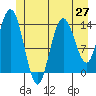 Dry Strait tide chart for Friday, June 27, 2025