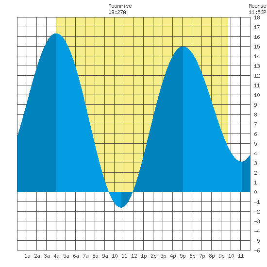 Dry Strait tide chart for Sunday, June 29, 2025