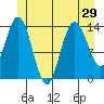 Dry Strait tide chart for Sunday, June 29, 2025