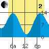 Dry Strait tide chart for Monday, June 2, 2025