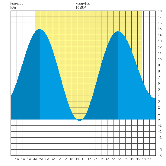 Dry Strait tide chart for Monday, June 30, 2025