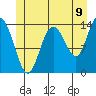 Dry Strait tide chart for Monday, June 9, 2025