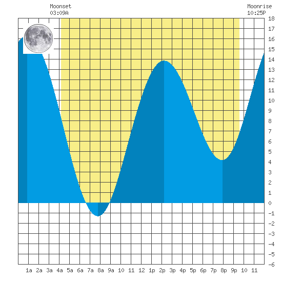 Dry Strait tide chart for Thursday, July 10, 2025