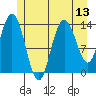 Dry Strait tide chart for Sunday, July 13, 2025