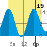 Dry Strait tide chart for Tuesday, July 15, 2025